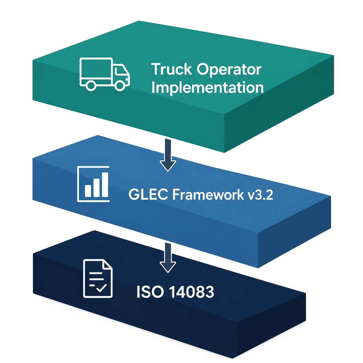 layered diagram: ISO 14083 (standard) → GLEC (truck operator framework) → truck operator implementation