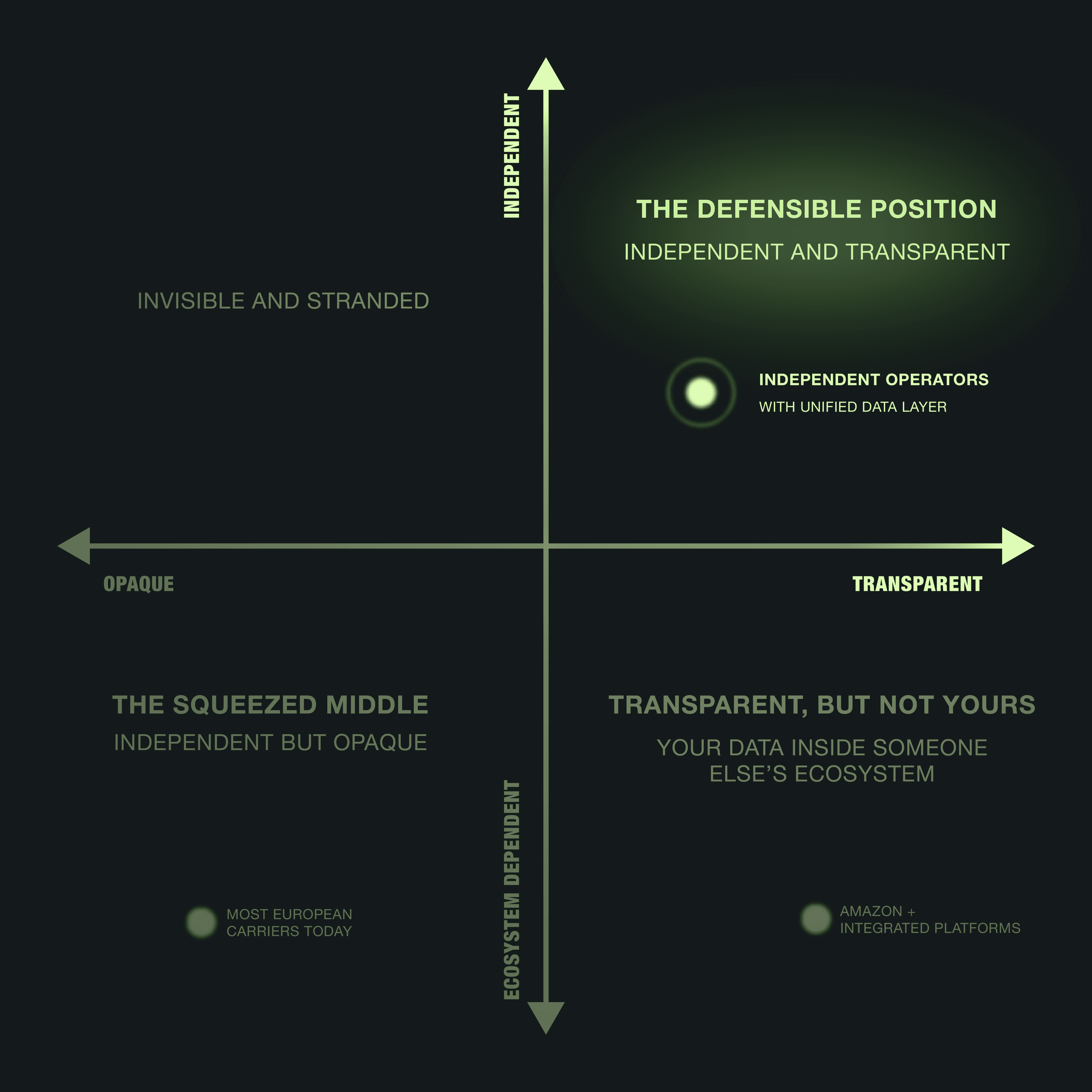Two-by-two positioning matrix for European road freight operators. Horizontal axis: Opaque to Transparent. Vertical    axis: Ecosystem Dependent to Independent. Top-right quadrant labeled "The Defensible Position — Independent and    Transparent" with a bright marker for independent operators with unified data layer. Bottom-left labeled "The Squeezed   Middle — Independent but Opaque" with a marker for most European carriers today. Bottom-right labeled "Transparent,    but Not Yours — Your Data Inside Someone Else's Ecosystem" with a marker for Amazon and integrated platforms. Top-left   labeled "Invisible and Stranded."