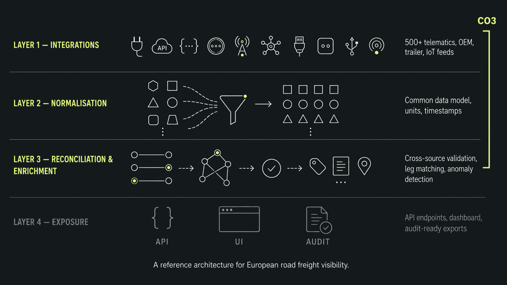 A four-layer horizontal stack: Integrations → Normalisation → Reconciliation & Enrichment → Exposure (API + UI + Audit). CO3 logo sitting across layers 1, 2 and most of 3. Caption: A reference architecture for European road freight visibility.]