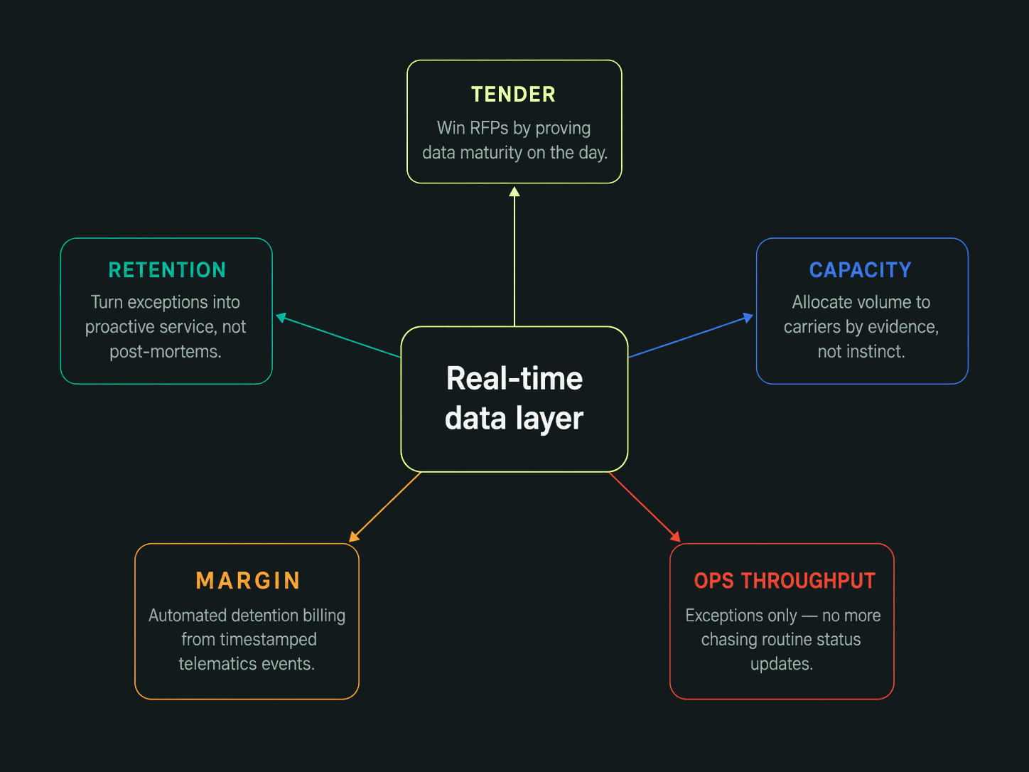 Five commercial wins of a real-time data layer for freight forwarders: Tender, Retention, Margin, Capacity, Ops Throughput