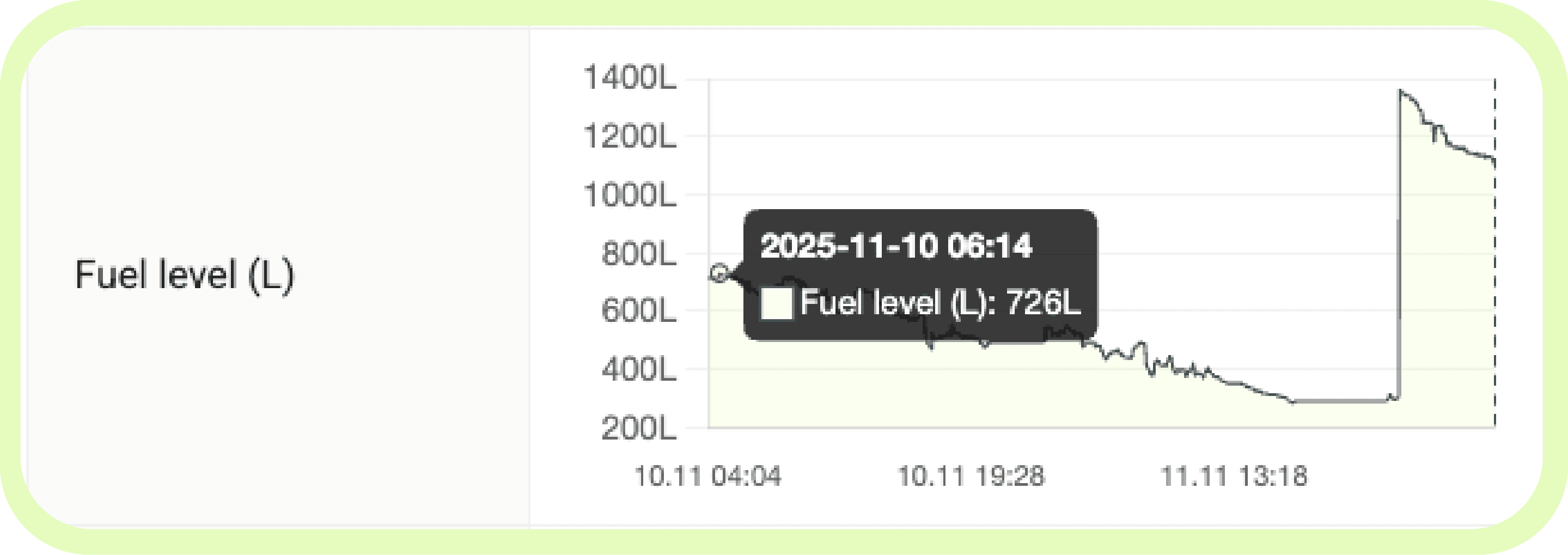 fuel level co3 portal