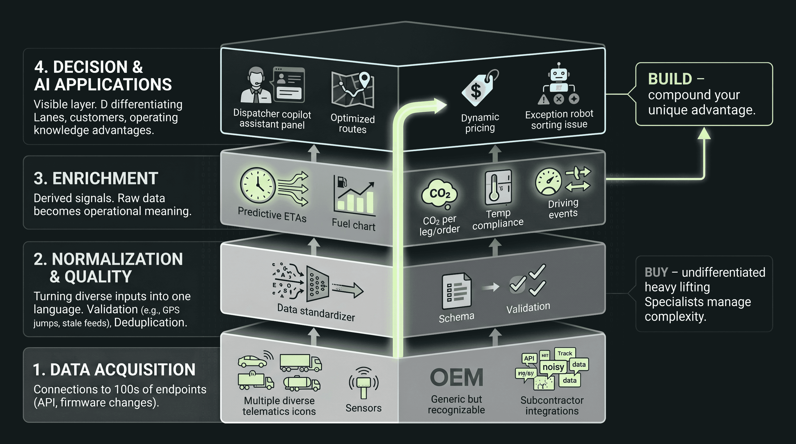 A 4-layer logistics AI stack diagram in dark mode with pale green accents, illustrating the Build vs. Buy framework for transport data and applications.