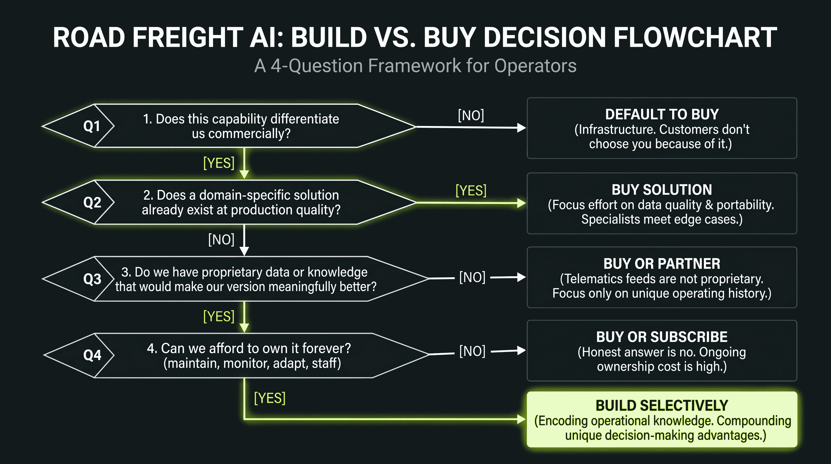 A strategic B2B decision flowchart infographic evaluating Build vs. Buy for transport and supply chain AI, styled in a sleek dark mode with lime green accents.