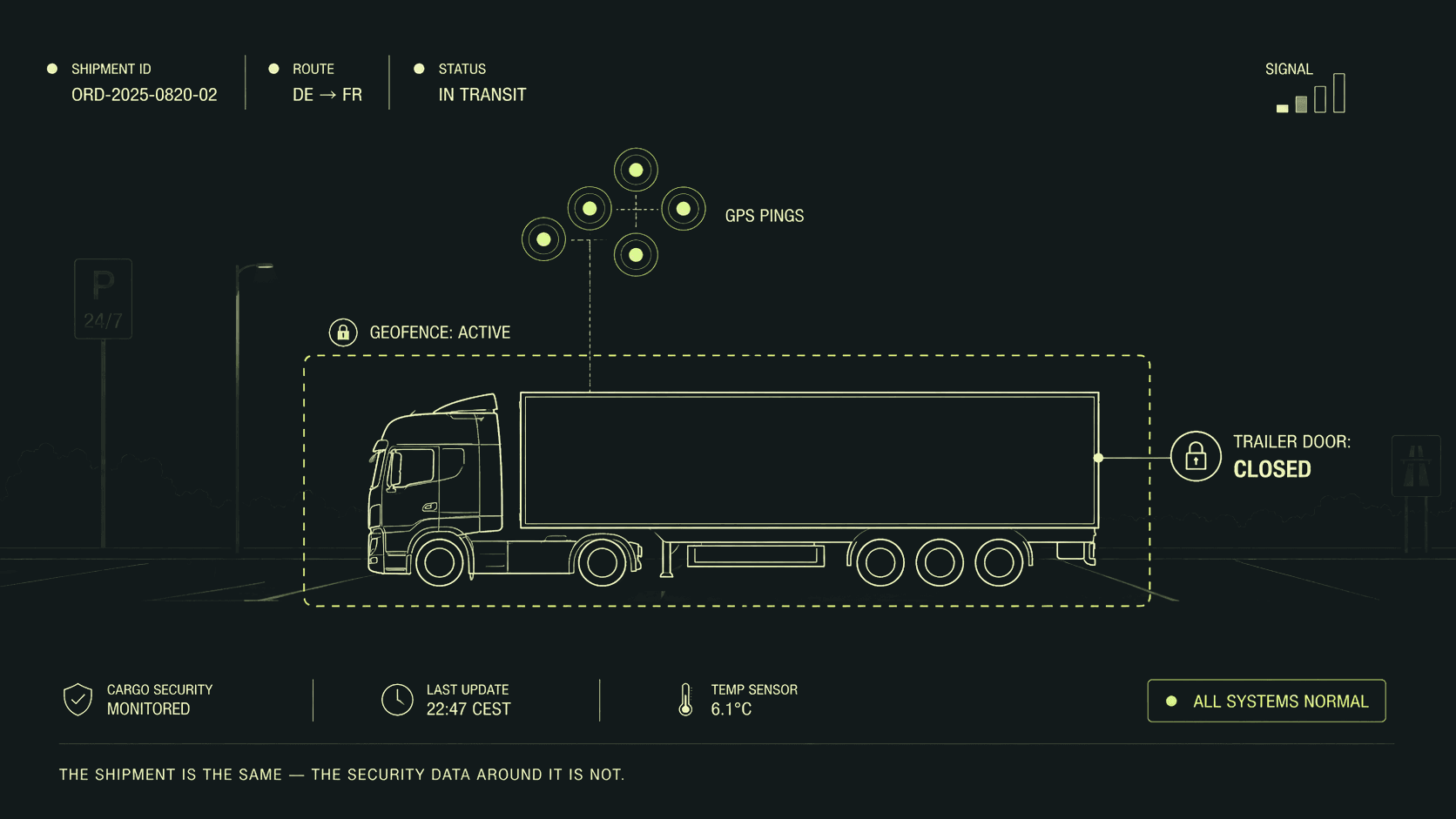 Night view of a European truck parked at a 24/7 service area with live security data overlaid: GPS pings, active geofence, closed trailer door and temperature sensor — illustrating real-time cargo security monitoring across multiple devices.