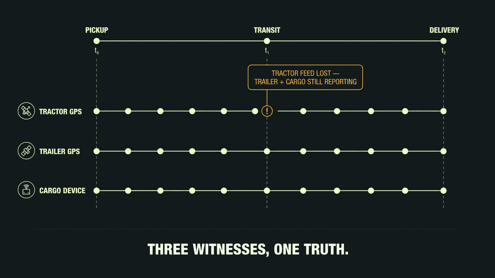 Timeline diagram of three independent GPS feeds — tractor, trailer and cargo device — running in parallel from pickup to delivery. The tractor feed drops mid-transit while the trailer and cargo device continue reporting, demonstrating multi-device GPS redundancy in road freight security.