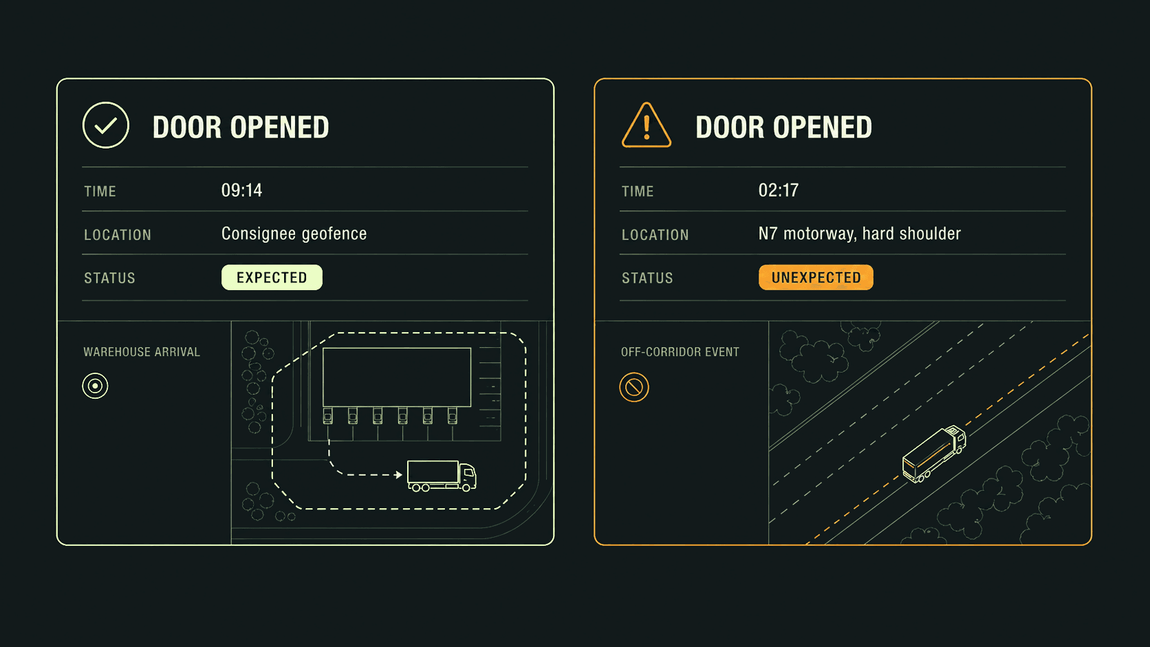 Two contrasting trailer door alerts: a green 'expected' opening at 09:14 inside the consignee geofence, and an orange 'unexpected' opening at 02:17 on the N7 motorway hard shoulder — illustrating how geofenced door events separate noise from theft signals.