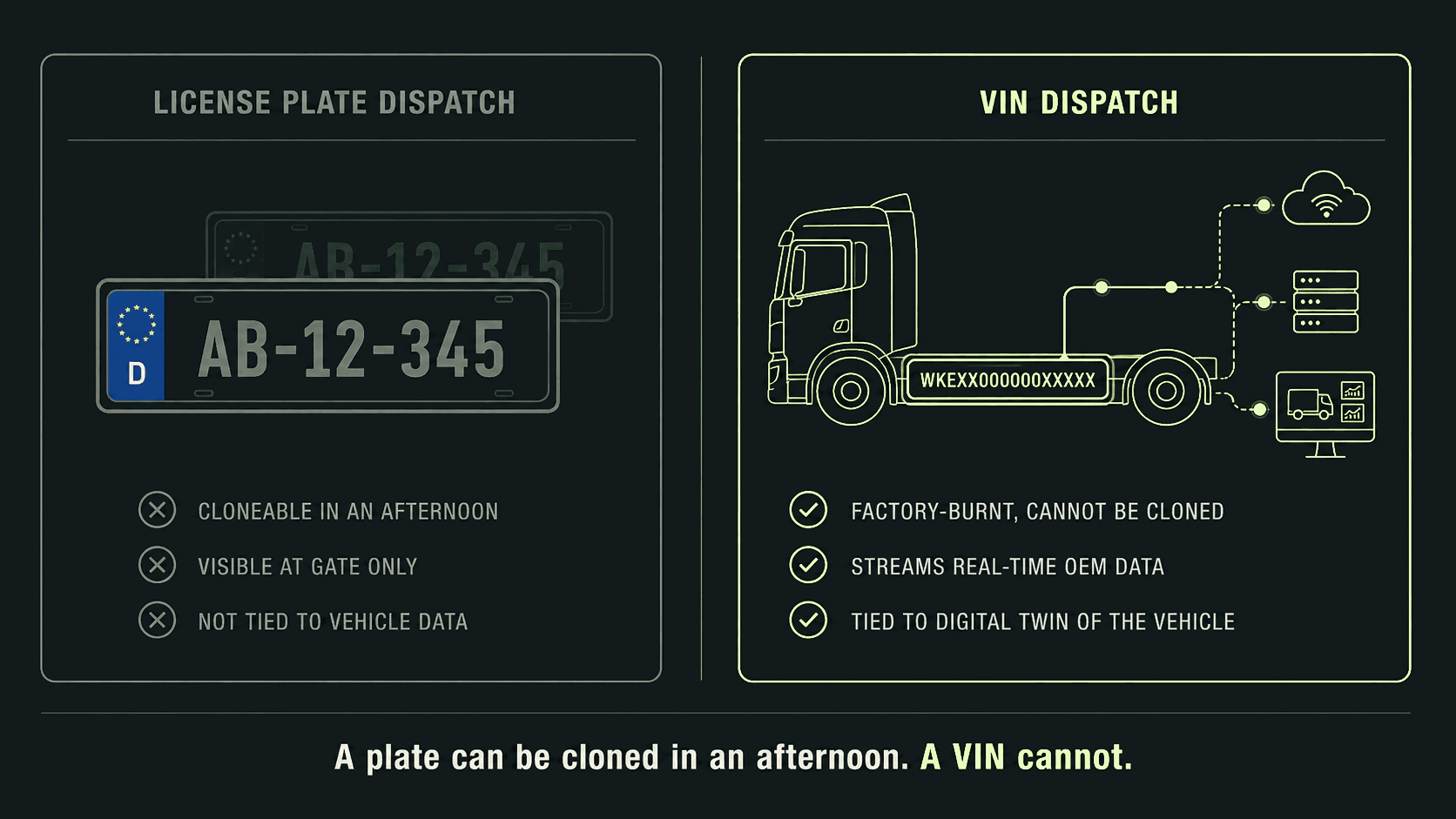 Side-by-side comparison of license plate dispatch and VIN-based dispatch. License plates can be cloned in an afternoon, are visible only at the gate and carry no vehicle data. VINs are factory-burnt, stream real-time OEM telematics and tie to a digital twin of the vehicle — defending against phantom carrier fraud.