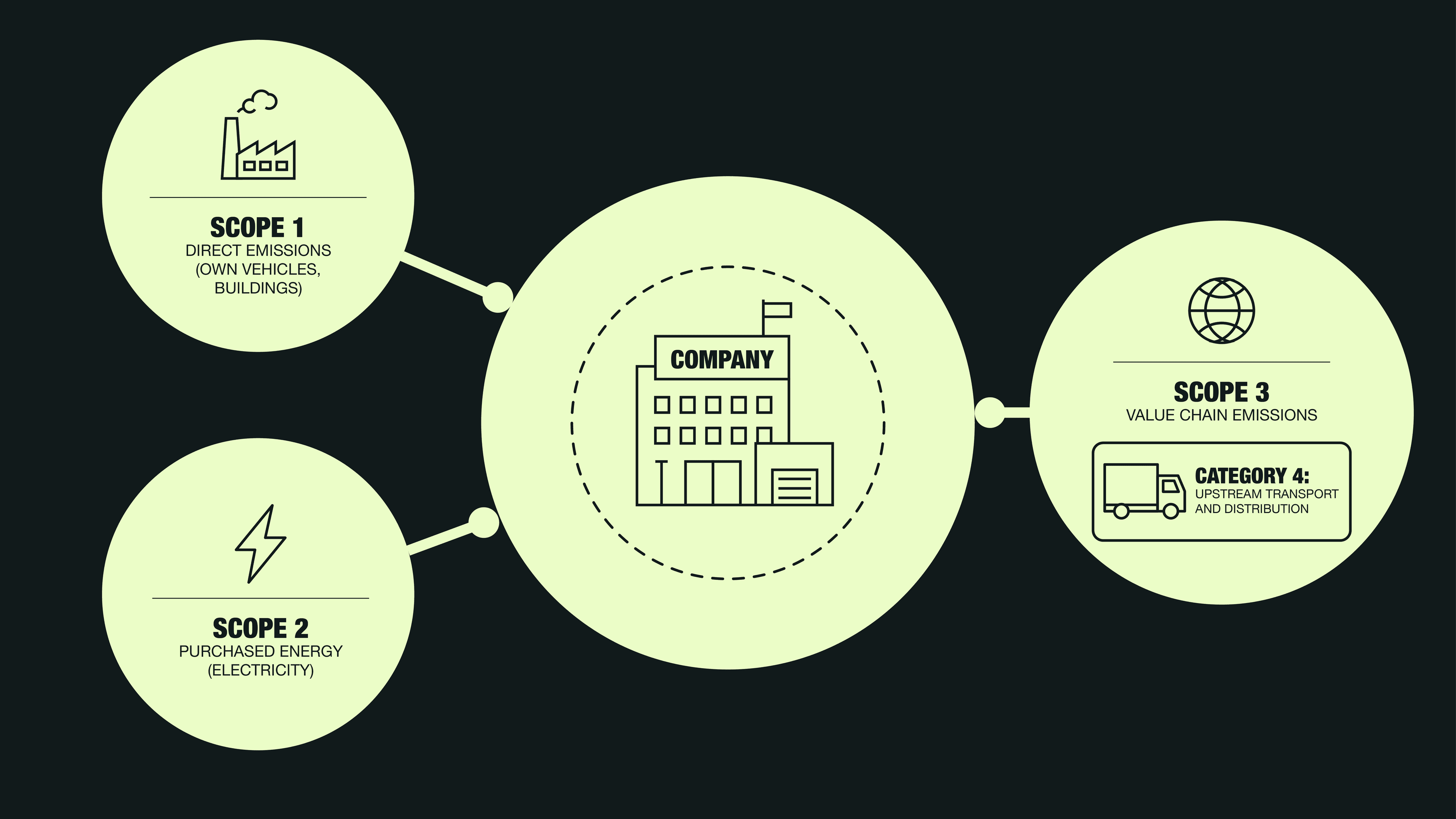 CSRD road freight emissions diagram showing Scope 1, 2 and 3 for a carrier, highlighting Scope 3 Category 4 upstream transportation