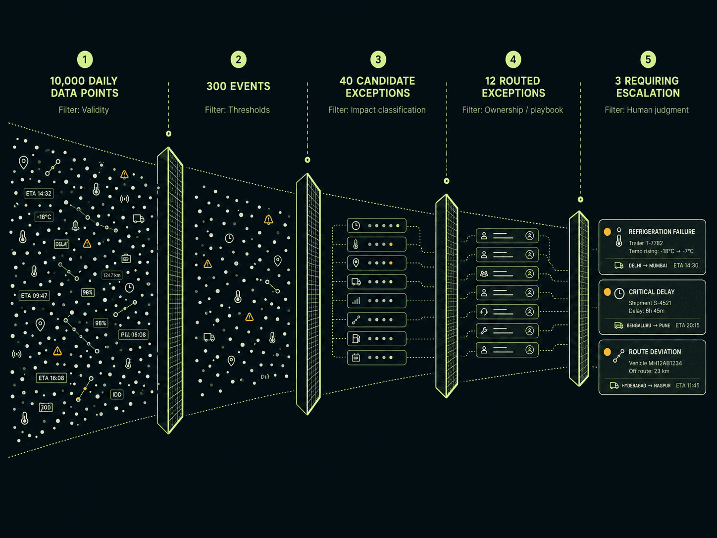 Vector-style editorial diagram showing “The Exception Funnel” for road freight operations. Thousands of raw telematics signals, GPS points, ETA updates, temperature alerts and event markers flow from left to right through five filtering stages: validity, thresholds, impact classification, ownership/playbook and human judgment. The dense data cloud is progressively compressed into 300 events, 40 candidate exceptions, 12 routed exceptions and finally three prioritized escalation cards. The diagram uses a dark #121A1B background with pale lime lines, off-white data points and subtle amber warning accents.