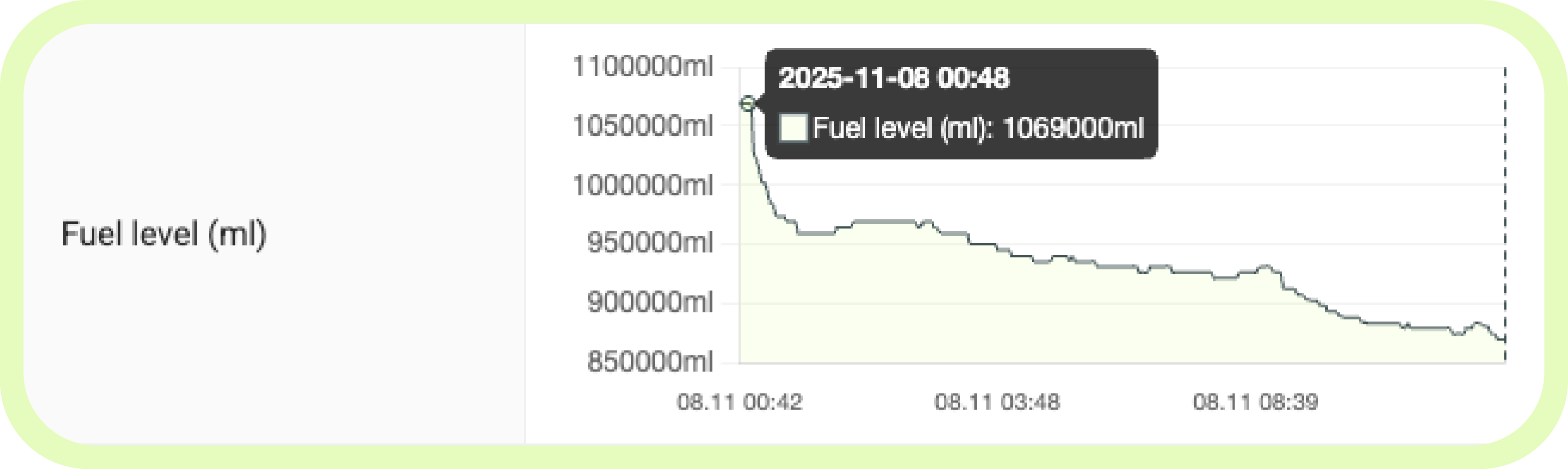 co3 portal fuel level